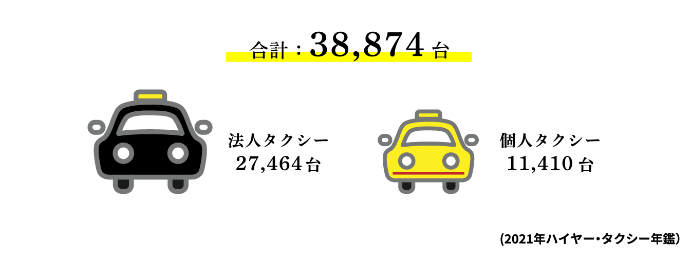 法人タクシー 30,813台 個人タクシー 12,874台 合計：43,687台 (2018年東京ハイヤー・タクシー協会調べ）